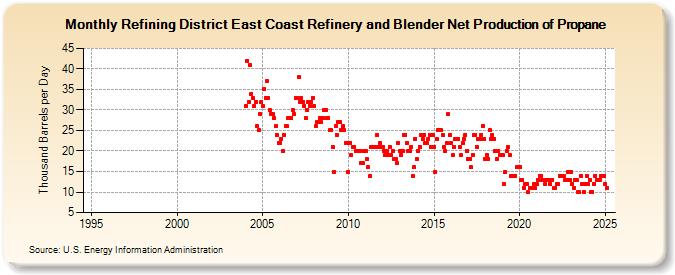 Refining District East Coast Refinery and Blender Net Production of Propane (Thousand Barrels per Day)