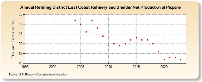 Refining District East Coast Refinery and Blender Net Production of Propane (Thousand Barrels per Day)
