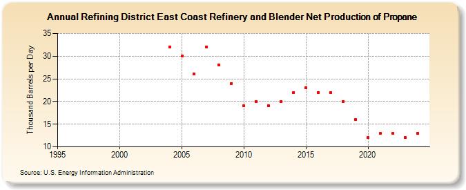 Refining District East Coast Refinery and Blender Net Production of Propane (Thousand Barrels per Day)