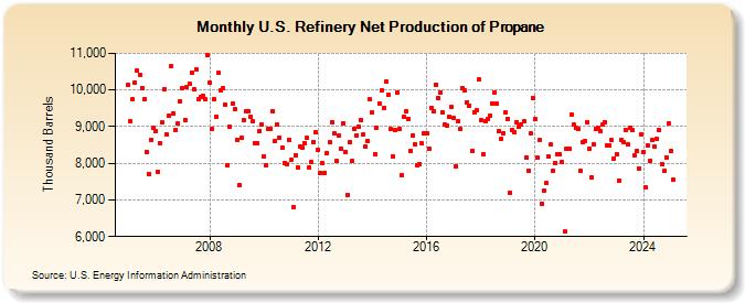 U.S. Refinery Net Production of Propane (Thousand Barrels)