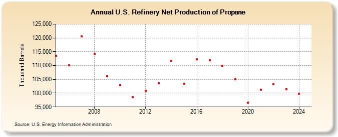 U.S. Refinery Net Production of Propane (Thousand Barrels)