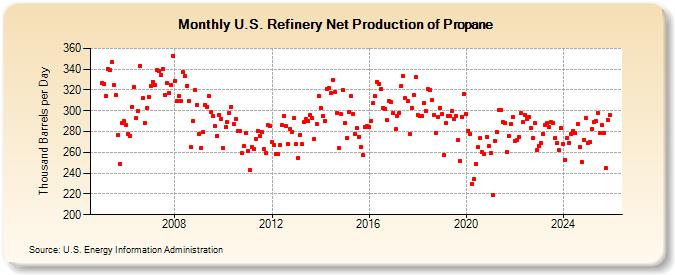 U.S. Refinery Net Production of Propane (Thousand Barrels per Day)