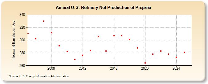U.S. Refinery Net Production of Propane (Thousand Barrels per Day)