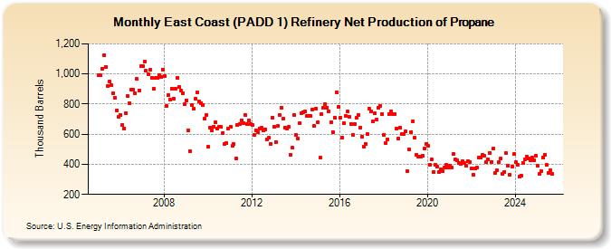 East Coast (PADD 1) Refinery Net Production of Propane (Thousand Barrels)