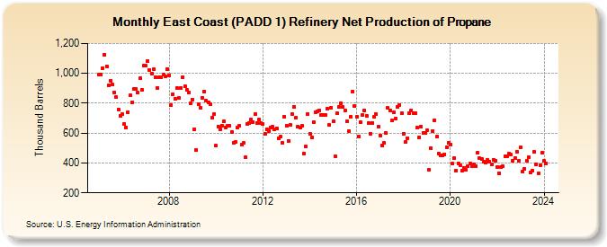 East Coast (PADD 1) Refinery Net Production of Propane (Thousand Barrels)