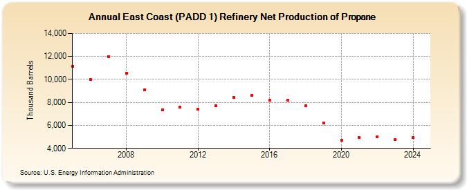 East Coast (PADD 1) Refinery Net Production of Propane (Thousand Barrels)