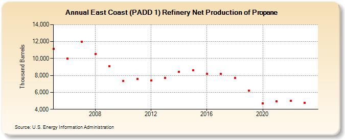 East Coast (PADD 1) Refinery Net Production of Propane (Thousand Barrels)