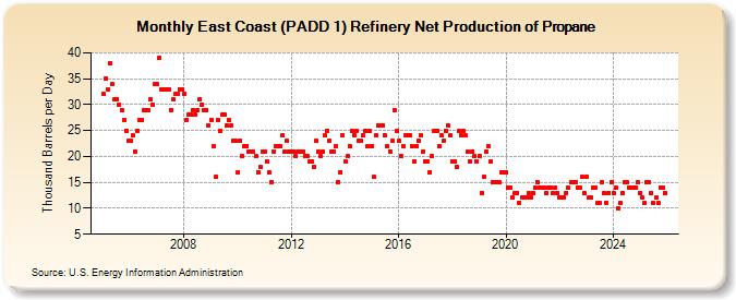 East Coast (PADD 1) Refinery Net Production of Propane (Thousand Barrels per Day)