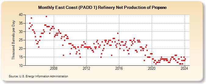 East Coast (PADD 1) Refinery Net Production of Propane (Thousand Barrels per Day)