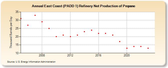 East Coast (PADD 1) Refinery Net Production of Propane (Thousand Barrels per Day)