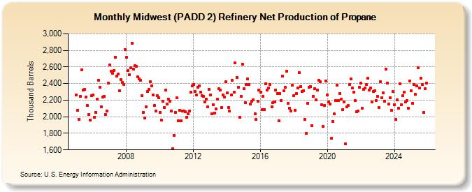 Midwest (PADD 2) Refinery Net Production of Propane (Thousand Barrels)