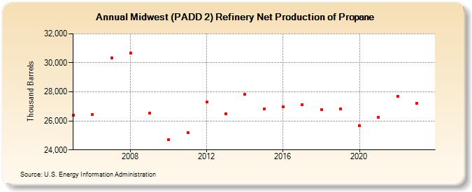 Midwest (PADD 2) Refinery Net Production of Propane (Thousand Barrels)