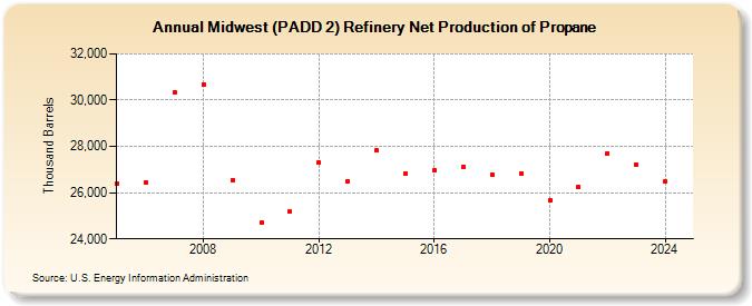 Midwest (PADD 2) Refinery Net Production of Propane (Thousand Barrels)