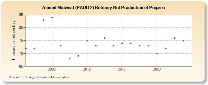 Midwest (PADD 2) Refinery Net Production of Propane (Thousand Barrels per Day)
