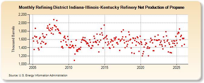 Refining District Indiana-Illinois-Kentucky Refinery Net Production of Propane (Thousand Barrels)