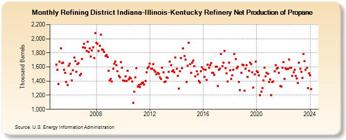 Refining District Indiana-Illinois-Kentucky Refinery Net Production of Propane (Thousand Barrels)