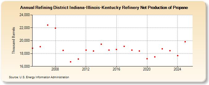 Refining District Indiana-Illinois-Kentucky Refinery Net Production of Propane (Thousand Barrels)