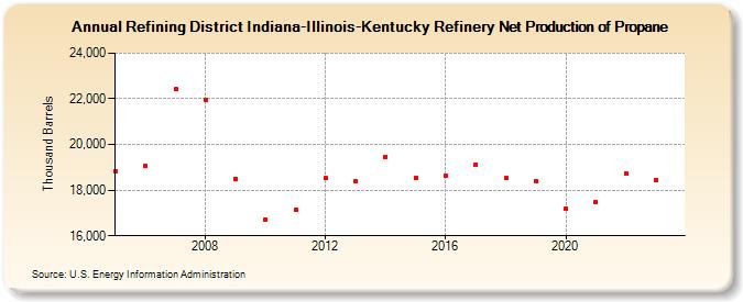 Refining District Indiana-Illinois-Kentucky Refinery Net Production of Propane (Thousand Barrels)
