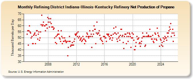 Refining District Indiana-Illinois-Kentucky Refinery Net Production of Propane (Thousand Barrels per Day)