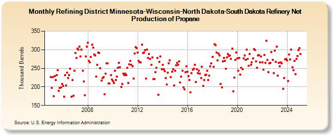 Refining District Minnesota-Wisconsin-North Dakota-South Dakota Refinery Net Production of Propane (Thousand Barrels)