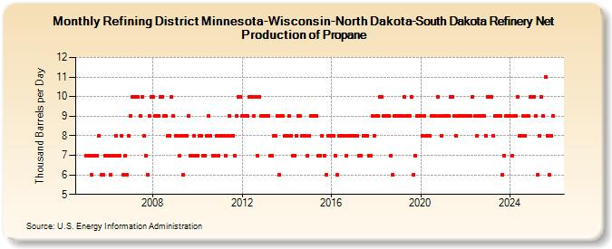 Refining District Minnesota-Wisconsin-North Dakota-South Dakota Refinery Net Production of Propane (Thousand Barrels per Day)