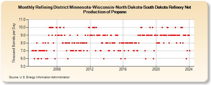 Refining District Minnesota-Wisconsin-North Dakota-South Dakota Refinery Net Production of Propane (Thousand Barrels per Day)