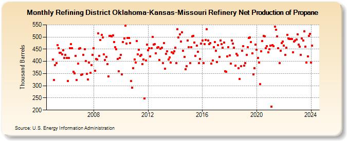 Refining District Oklahoma-Kansas-Missouri Refinery Net Production of Propane (Thousand Barrels)