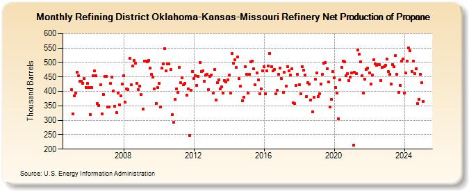 Refining District Oklahoma-Kansas-Missouri Refinery Net Production of Propane (Thousand Barrels)