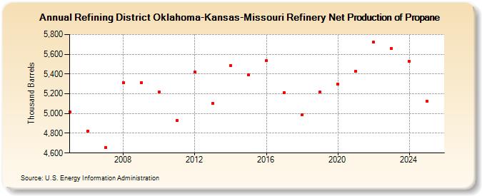Refining District Oklahoma-Kansas-Missouri Refinery Net Production of Propane (Thousand Barrels)
