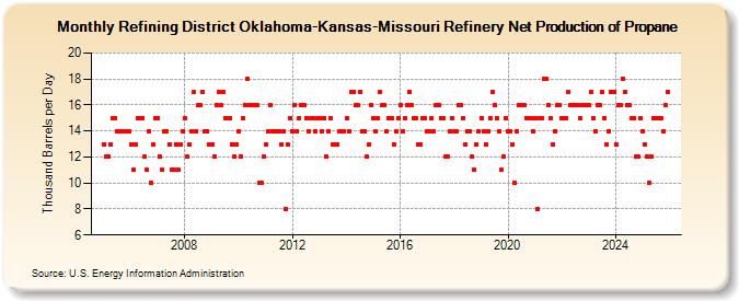Refining District Oklahoma-Kansas-Missouri Refinery Net Production of Propane (Thousand Barrels per Day)