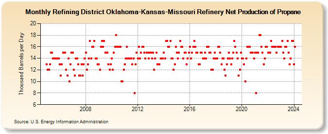 Refining District Oklahoma-Kansas-Missouri Refinery Net Production of Propane (Thousand Barrels per Day)