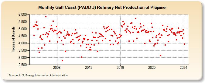 Gulf Coast (PADD 3) Refinery Net Production of Propane (Thousand Barrels)