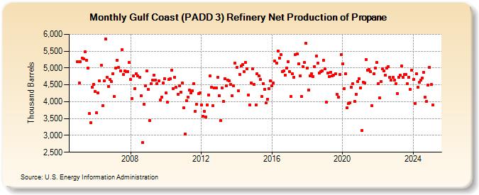 Gulf Coast (PADD 3) Refinery Net Production of Propane (Thousand Barrels)