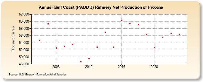 Gulf Coast (PADD 3) Refinery Net Production of Propane (Thousand Barrels)