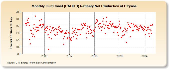 Gulf Coast (PADD 3) Refinery Net Production of Propane (Thousand Barrels per Day)