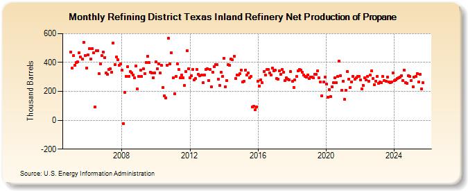 Refining District Texas Inland Refinery Net Production of Propane (Thousand Barrels)