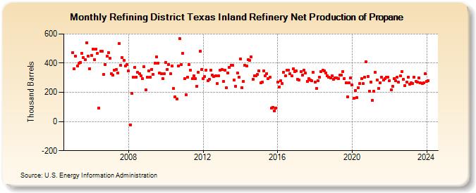 Refining District Texas Inland Refinery Net Production of Propane (Thousand Barrels)