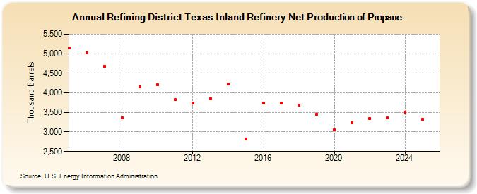 Refining District Texas Inland Refinery Net Production of Propane (Thousand Barrels)