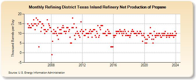 Refining District Texas Inland Refinery Net Production of Propane (Thousand Barrels per Day)