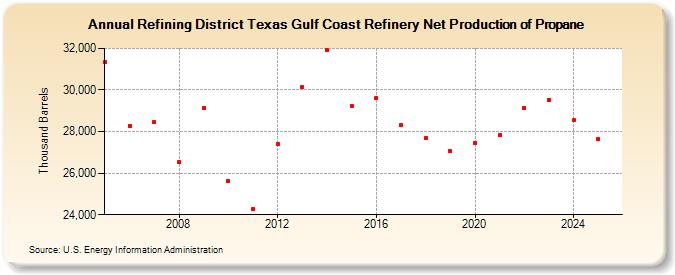 Refining District Texas Gulf Coast Refinery Net Production of Propane (Thousand Barrels)