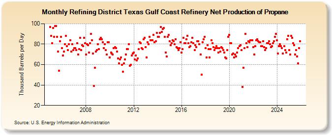 Refining District Texas Gulf Coast Refinery Net Production of Propane (Thousand Barrels per Day)