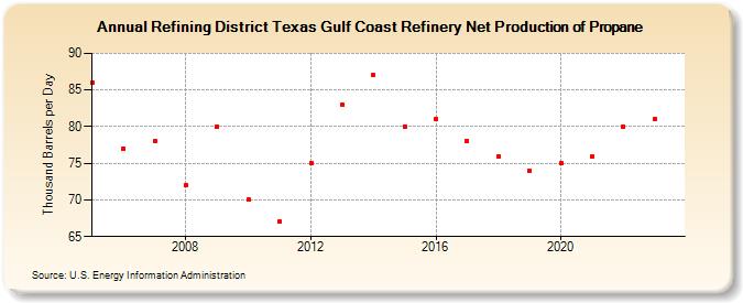 Refining District Texas Gulf Coast Refinery Net Production of Propane (Thousand Barrels per Day)