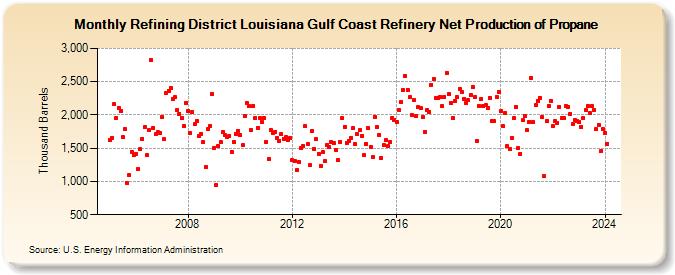 Refining District Louisiana Gulf Coast Refinery Net Production of Propane (Thousand Barrels)