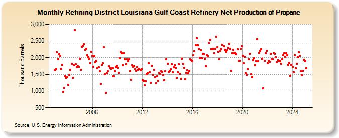 Refining District Louisiana Gulf Coast Refinery Net Production of Propane (Thousand Barrels)