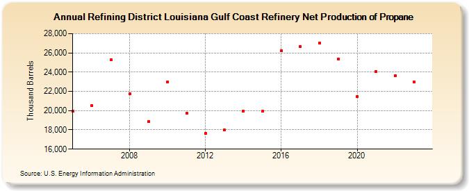 Refining District Louisiana Gulf Coast Refinery Net Production of Propane (Thousand Barrels)