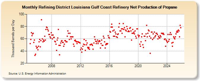 Refining District Louisiana Gulf Coast Refinery Net Production of Propane (Thousand Barrels per Day)