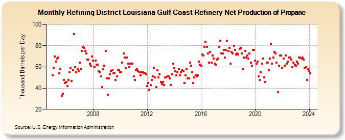 Refining District Louisiana Gulf Coast Refinery Net Production of Propane (Thousand Barrels per Day)