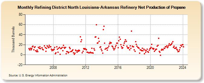 Refining District North Louisiana-Arkansas Refinery Net Production of Propane (Thousand Barrels)