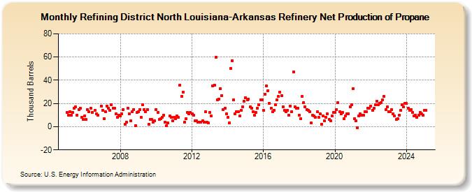 Refining District North Louisiana-Arkansas Refinery Net Production of Propane (Thousand Barrels)