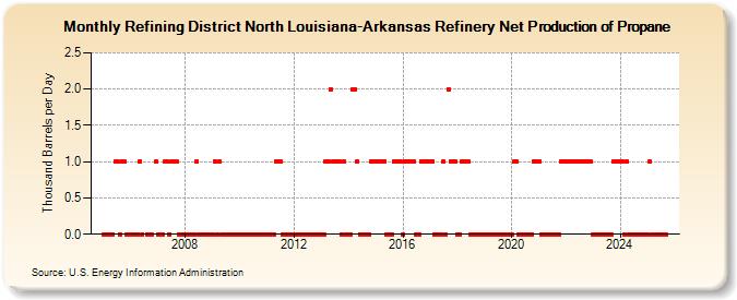 Refining District North Louisiana-Arkansas Refinery Net Production of Propane (Thousand Barrels per Day)